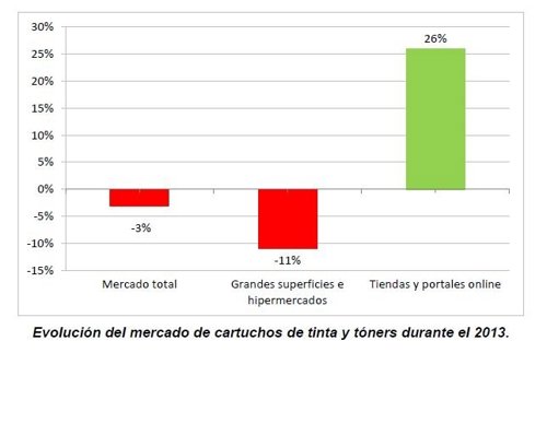 Evolución del mercado de cartuchos de tinta y tóners en 2013