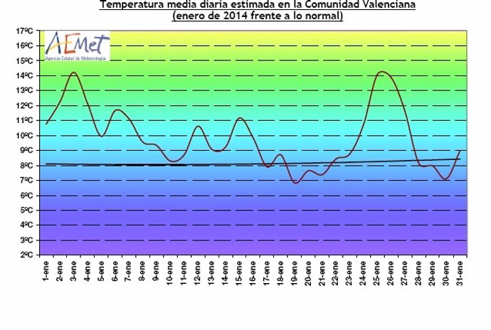 Gráfico de temperaturas registradas en enero en la Comunitat