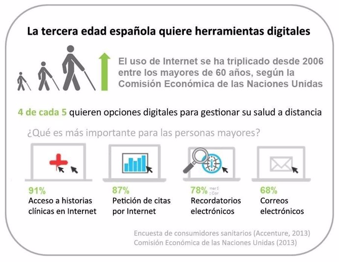 Gráfica Accenture sobre la tercera edad 