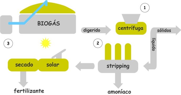 Esquema de la producción de fertilizante