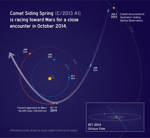 Cometa Siding Spring