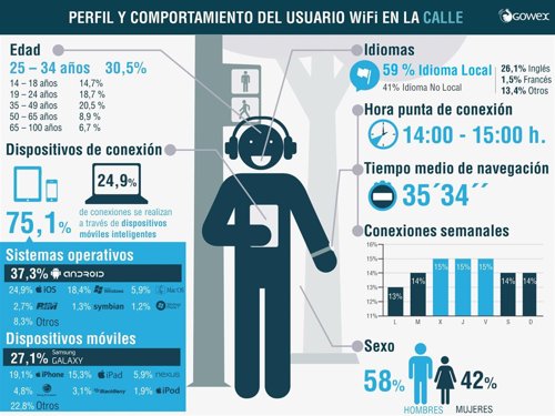 Gowex asegura que más de 820 millones de usuarios del mundo utiliza WiFi público