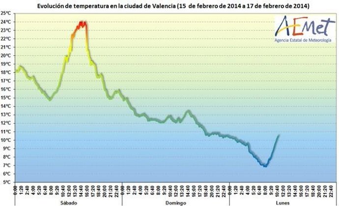 Variación de temperaturas el domingo
