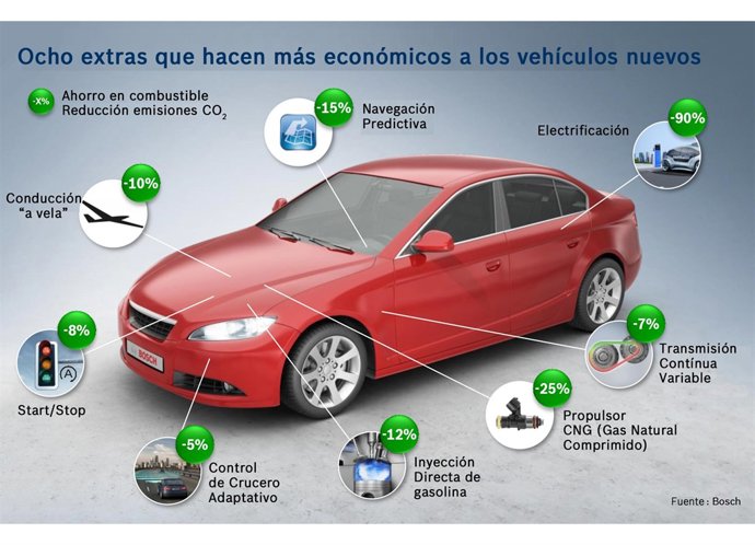 Tecnologías ahorro combustible de Bosch