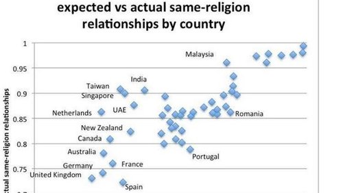 Relaciones teóricas vs. Relaciones reales entre miembros del mismo credo