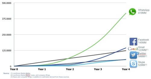 El crecimiento de Whatsapp en los últimos cuatro años