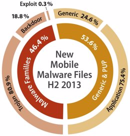 G Data malware en Android en 2013