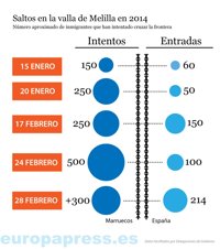 ¿Cuántos inmigrantes han tratado de entrar en Ceuta y Melilla?