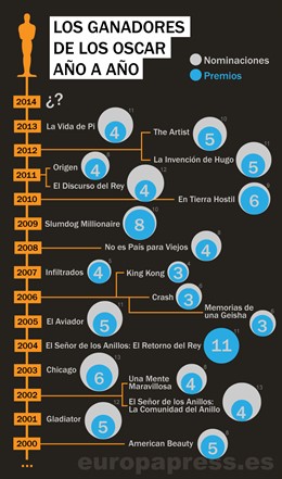Ganadores de los Oscar