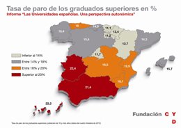 Gráfico de la Fundación CyD