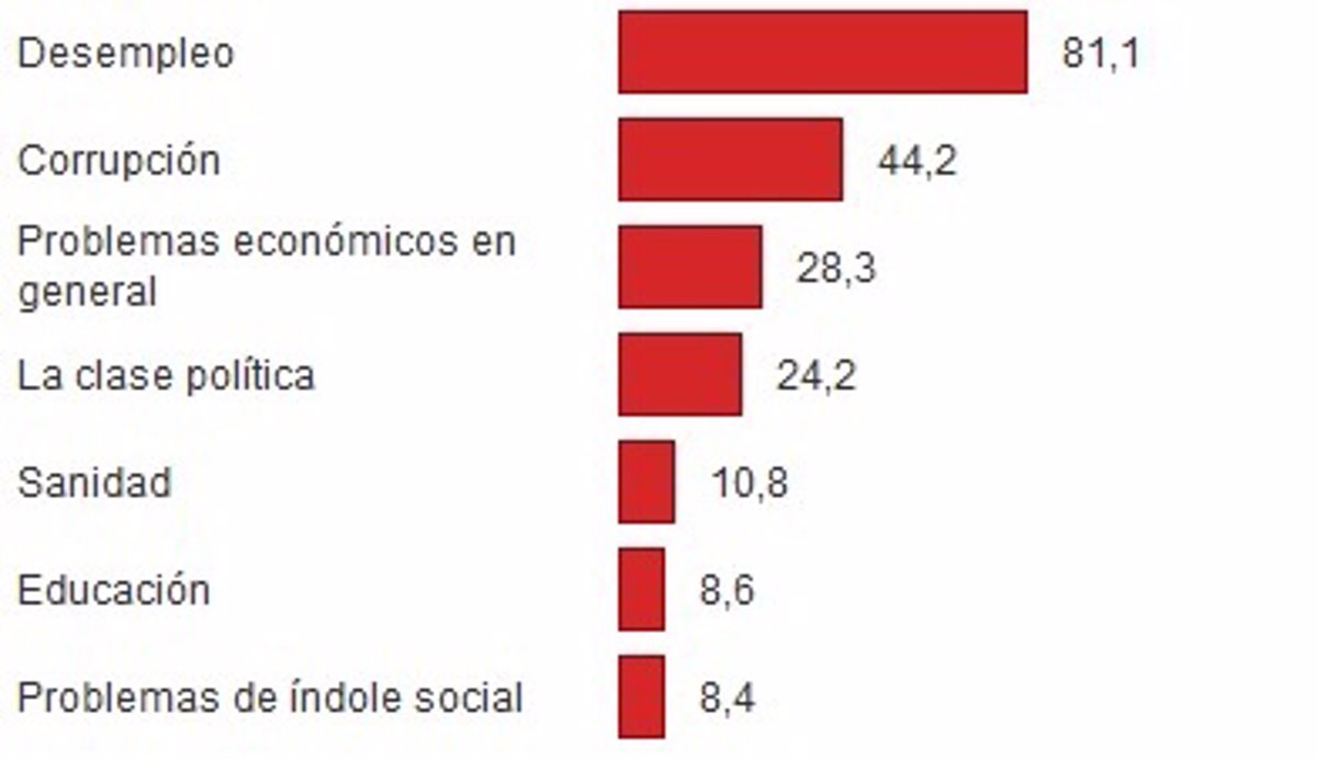 ¿cuáles Son Los Problemas Del País Que Más Preocupan A Los Españolesemk 1790