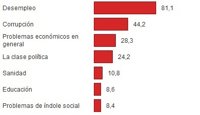 ¿Cuáles son los problemas del país que más preocupan a los españoles?