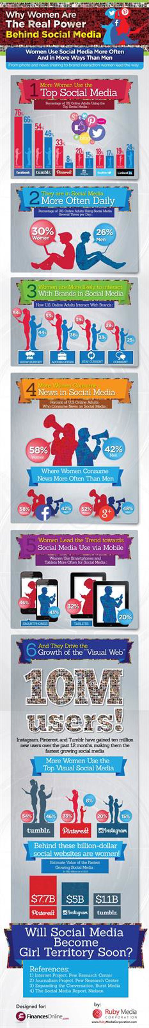 Infografía del uso de las redes sociales por las mujeres