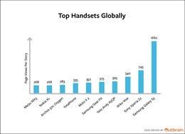 'Smartphones' que más interés generan a nivel glob