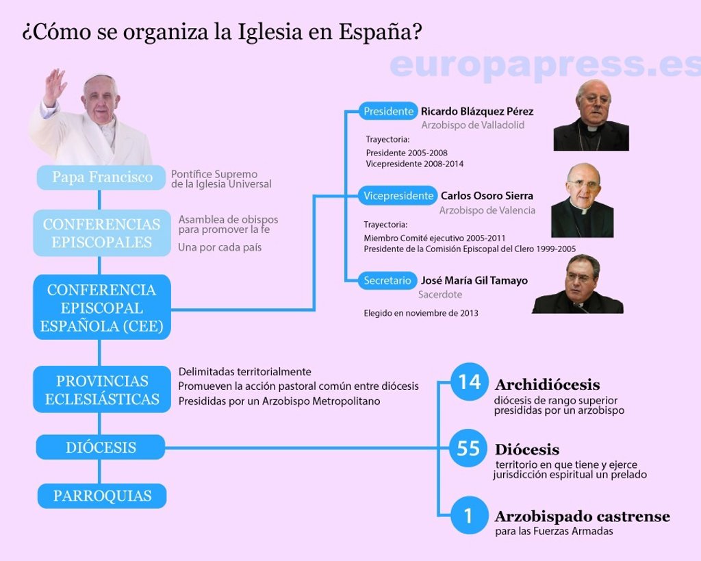 ¿Cómo se organiza la Iglesia católica en España? ¿Cómo se organiza la Iglesia católica en España?