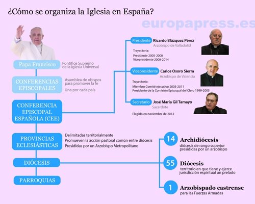 Organización de la Iglesia en España