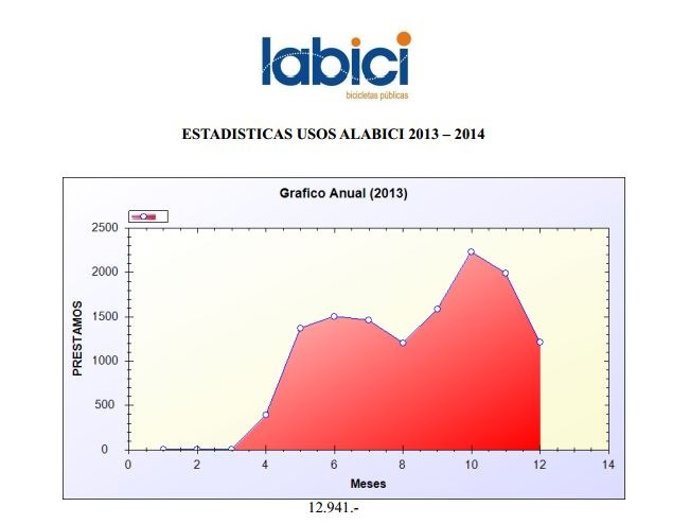 Gráfica anual de usuarios acumulados de Alabici