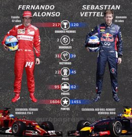 Infógrafico comparativo de Alonso y Vettel