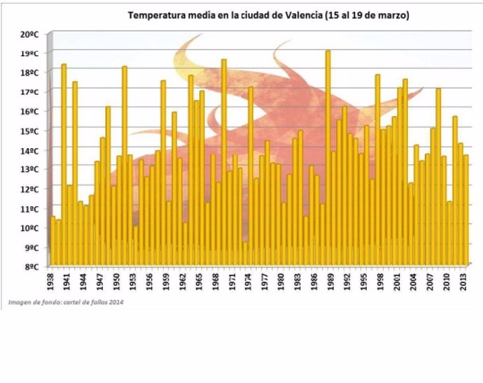 Temperatura media en Valencia en la semana fallera en los últimos 76 años
