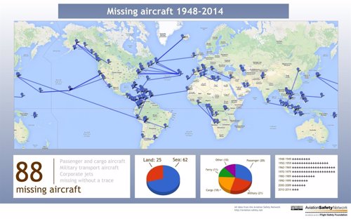 Datos de aviones desaparecidos recogidos por la Aviation Safety Network