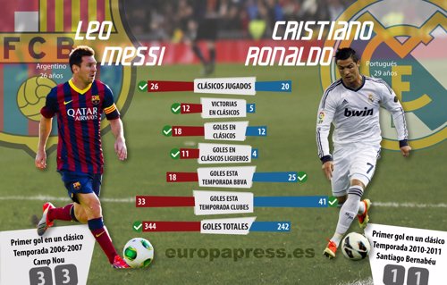 Comparativa de Messi y Cristiano