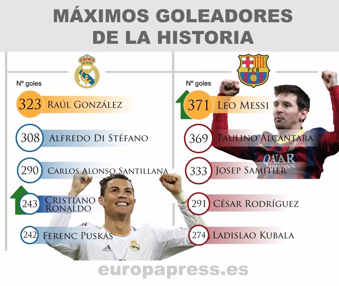 Messi y Cristiano, gráfico de máximos goleadores