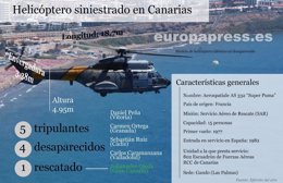 Gráfico del helicóptero siniestrado en Fuerteventura con cuatro militares. 