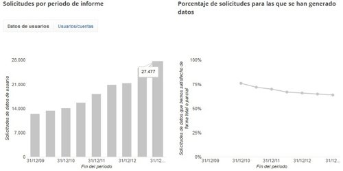 Peticiones de datos a Google