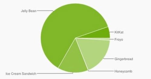 Android Developer abril