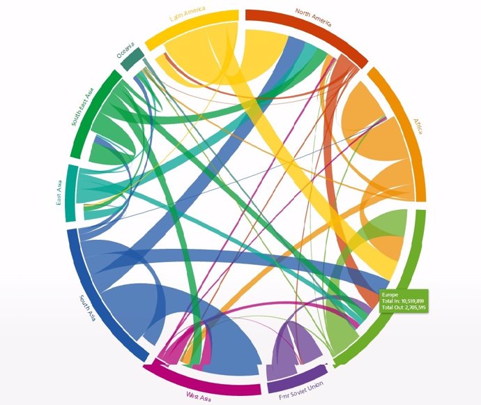 Global migration flows