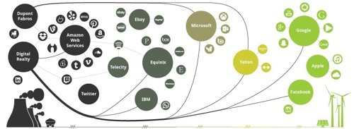 Gráfico de Greenpeace