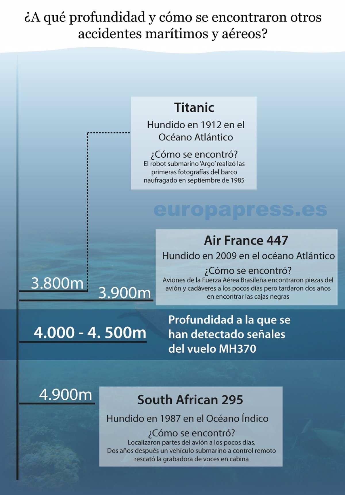 Cómo se recupera un avión a más de  metros de profundidad?