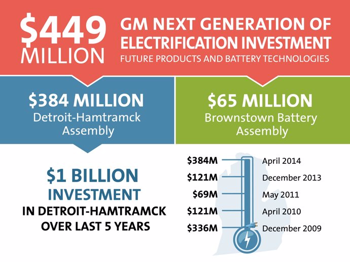 Inversión de General Motors en Michigan