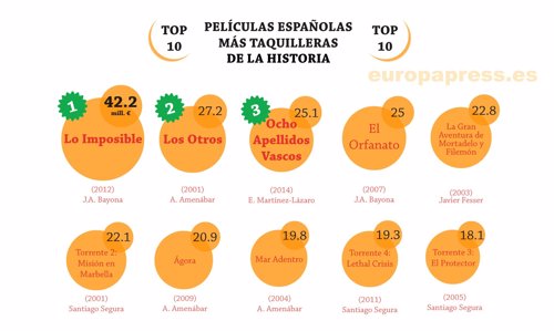 Top 10 taquilla española