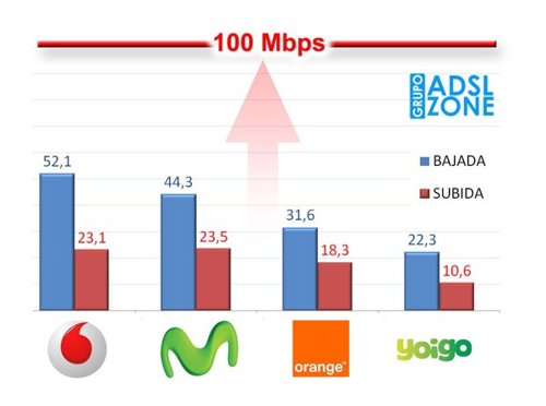 4G, Operadoras Móviles, Smartphone, Velocidad