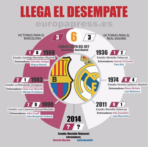 Gráfico de comparativas de finales coperas entre Barcelona y Real Madrid