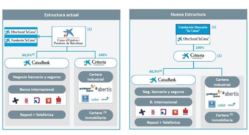 Reestructuración por la conversión de La Caixa en fundación bancaria