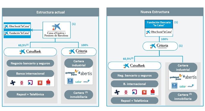 Reestructuración por la conversión de La Caixa en fundación bancaria