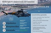 Defensa pagará 3,2 millones a la empresa que colabora en el rescate del helicóptero accidentado