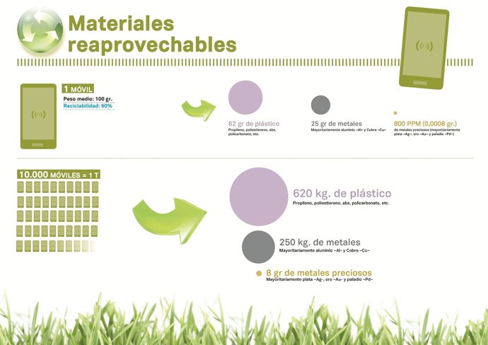 El 90% de los materiales de los teléfonos móvil son reciclables