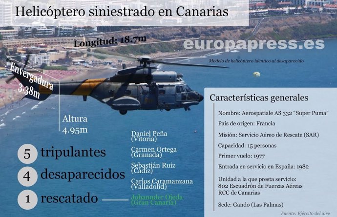 Gráfico del helicóptero siniestrado en Fuerteventura con cuatro militares. 