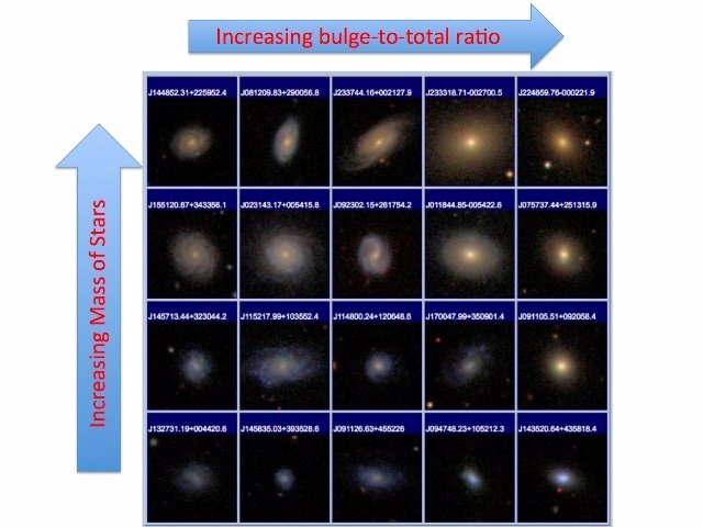 Galaxias agrupadas por el tamaño de su bulto central