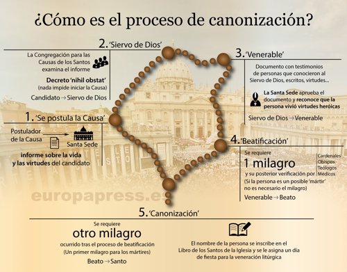 Proceso de canonización 