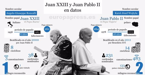 Juan XXIII y Juan Pablo II en datos