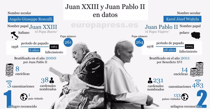 Juan XXIII y Juan Pablo II en datos
