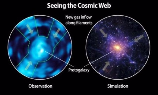 Filamentos con gas que conectan las galaxias