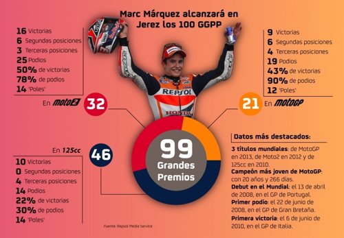 Infografía de los cien Grandes Premios de Marc Marquez