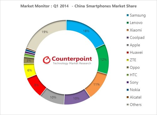 Cuota de mercado de smartphones en China en el Q1 2014