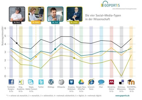 Estudio Goportis redes sociales