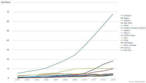 Apple, segunda marca que más vende en Internet en 2013